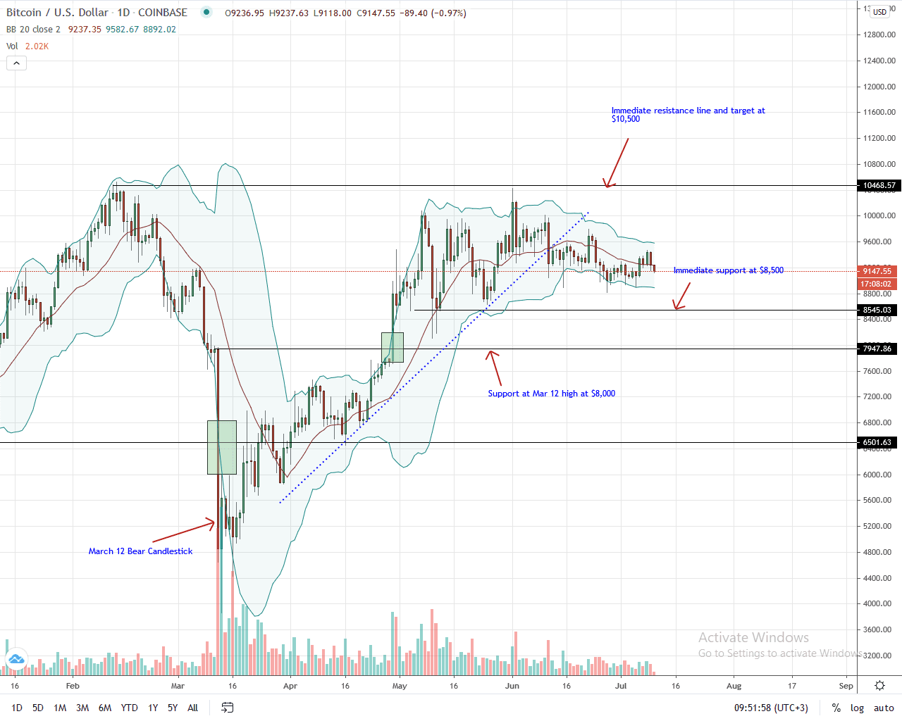 Bitcoin Daily Chart for July 10, 2020