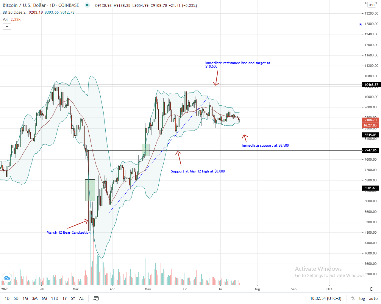 Bitcoin Daily Chart for July 17, 2020