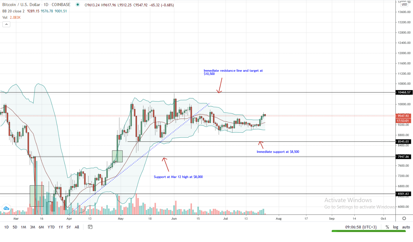 Bitcoin Daily Chart for July 24