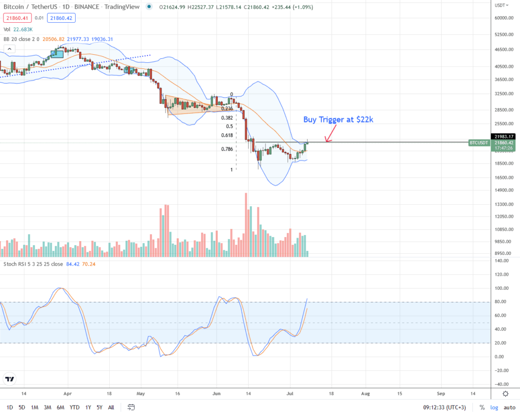 Bitcoin Price Analysis