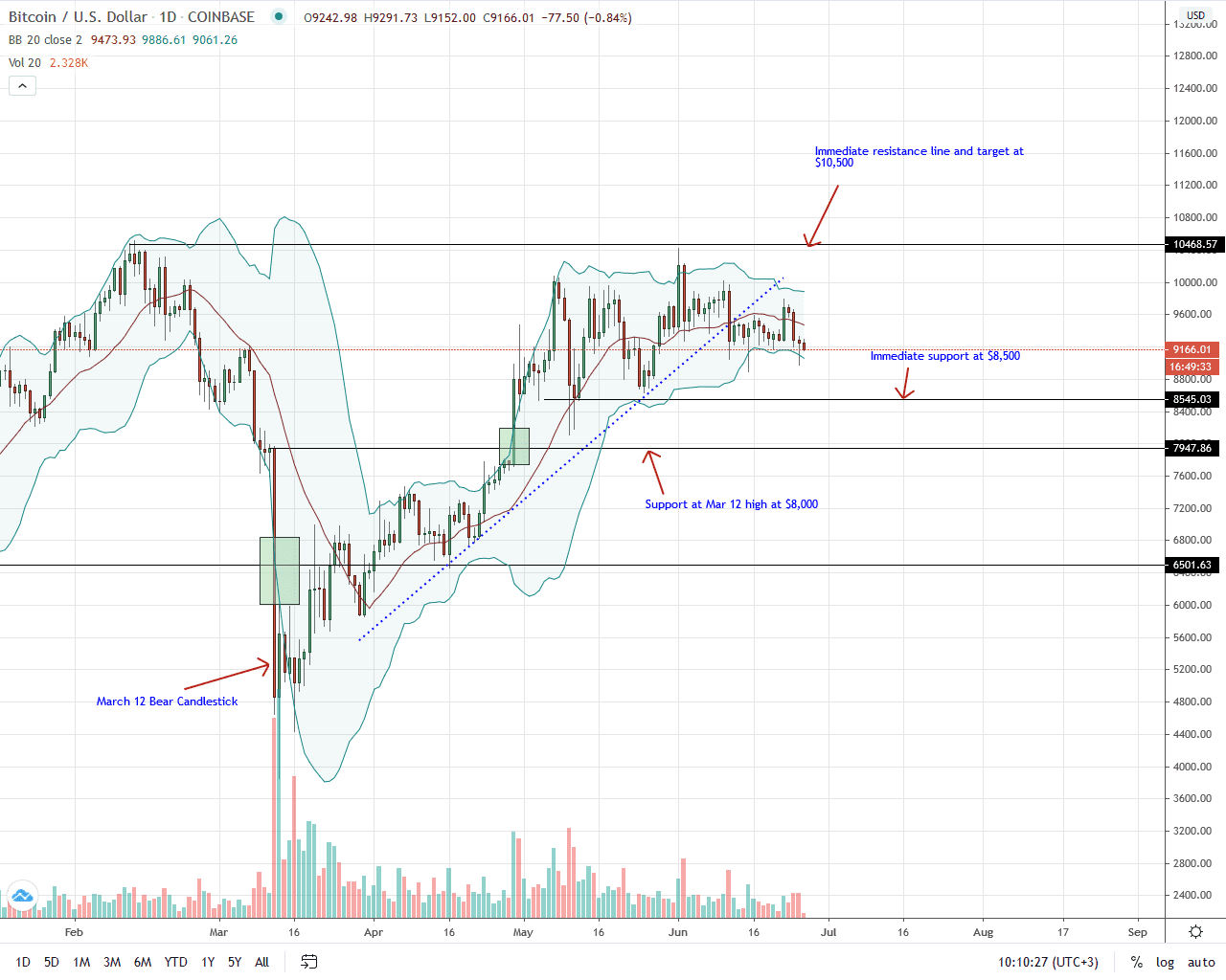 Bitcoin Daily Chart for June 26, 2020