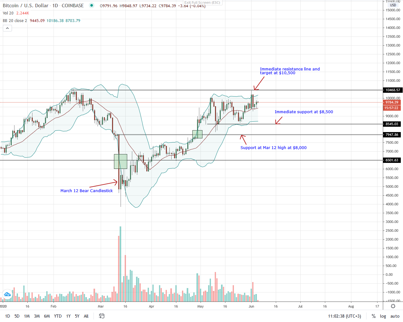 Bitcoin Daily Chart for June 5, 2020