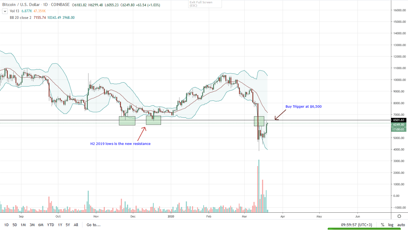 Bitcoin Daily Chart for Mar 20