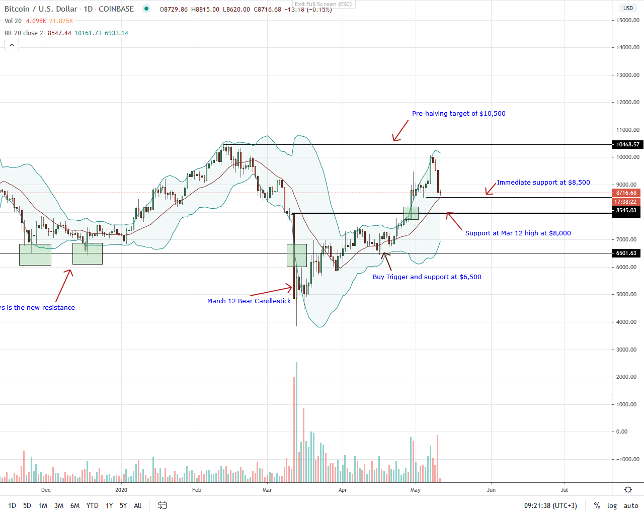 Bitcoin Daily Chart for May 11