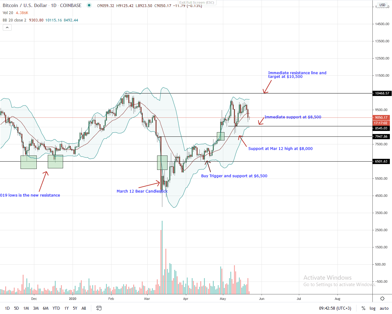 Bitcoin Daily Chart for May 22