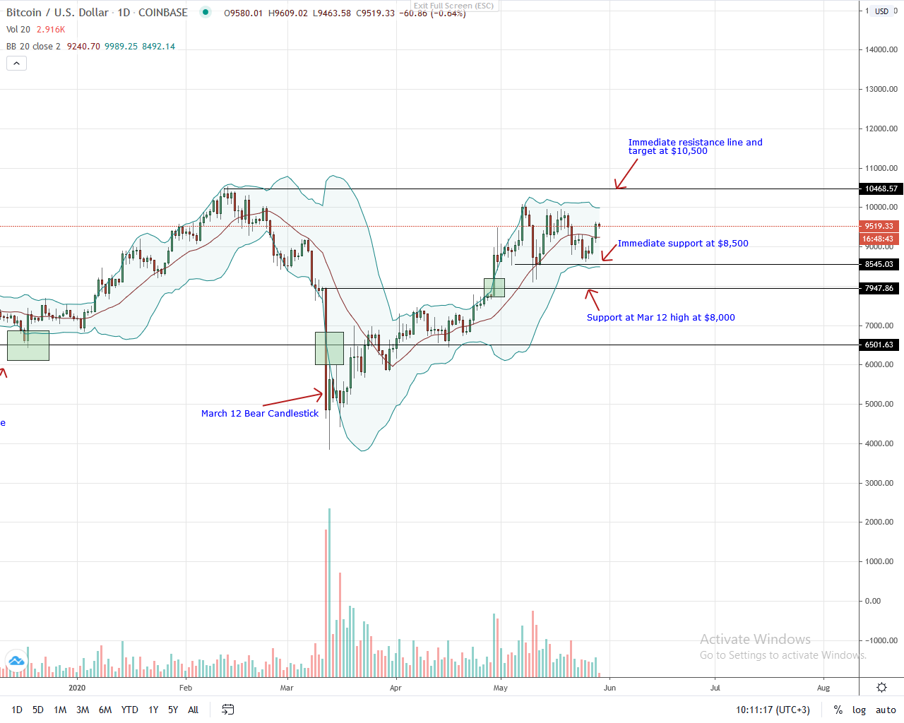 Bitcoin Daily Chart for May 29