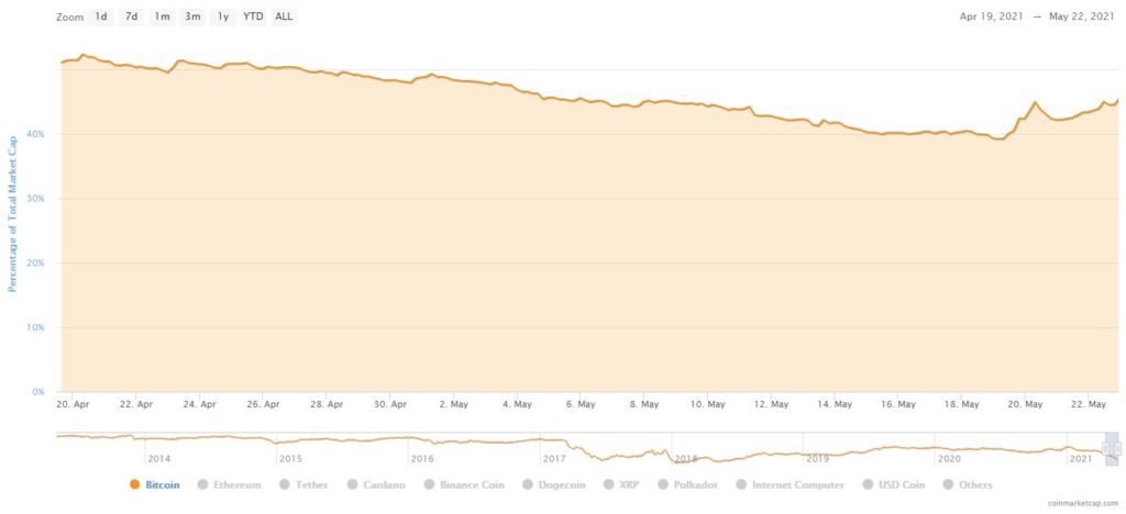 Bitcoin Dominance Surges; Cardano Replaces Binance Coin To Secure 4th Spot