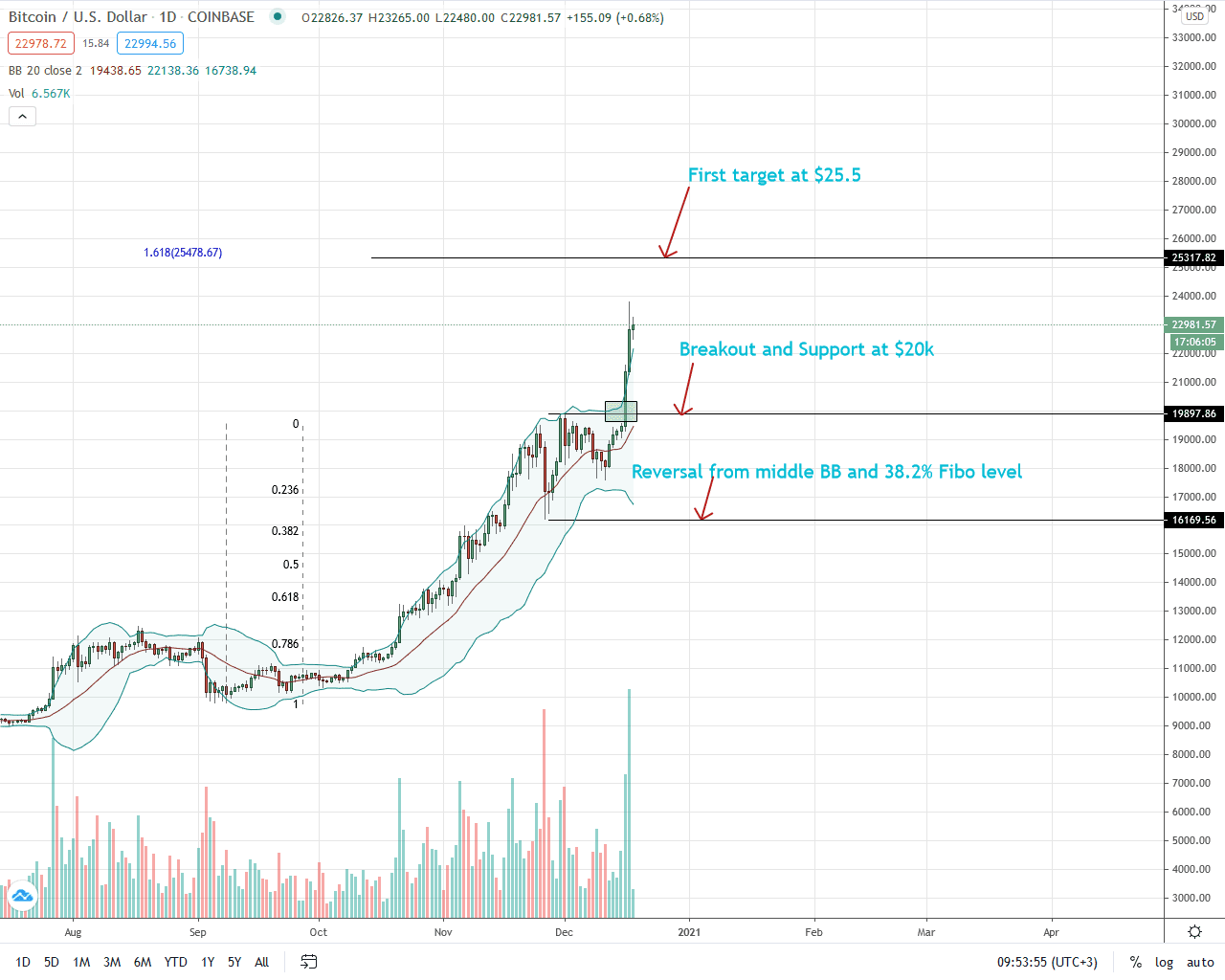 Bitcoin Price Analysis for Dec 18