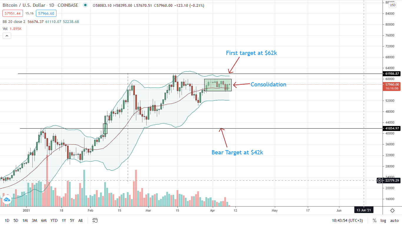 Bitcoin Price Daily Chart for Apr 9