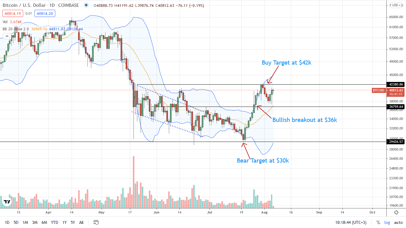 Bitcoin Price Daily Chart for Aug 6