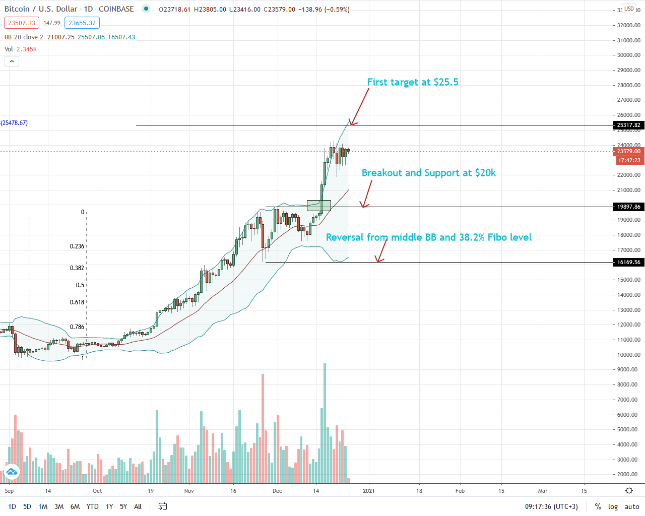Bitcoin Price Daily Chart for Dec 25