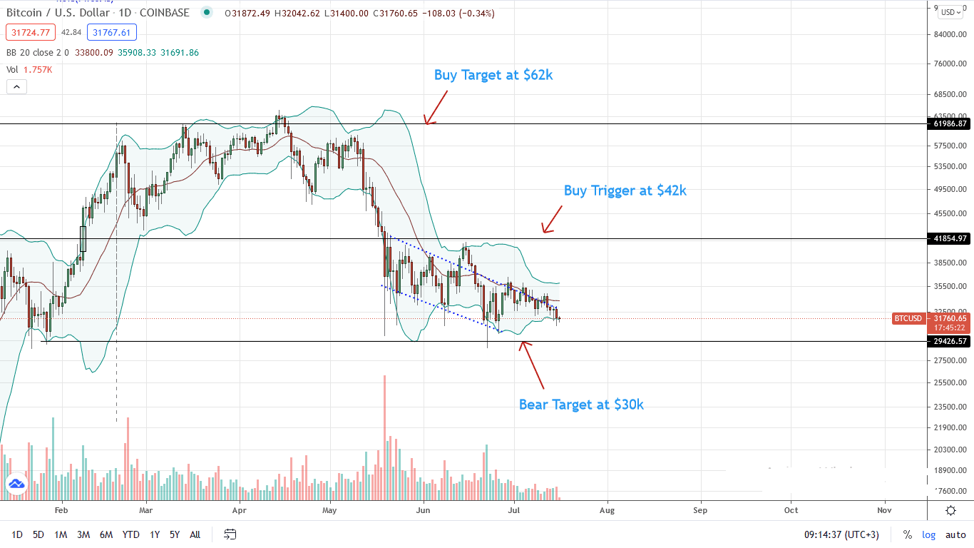 Bitcoin Price Daily Chart for July 16