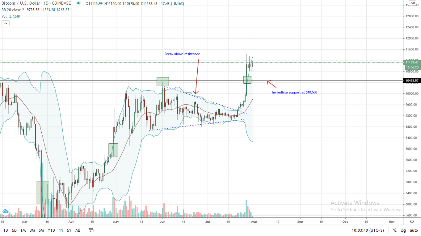 Bitcoin Price Daily Chart for July 31, 2020