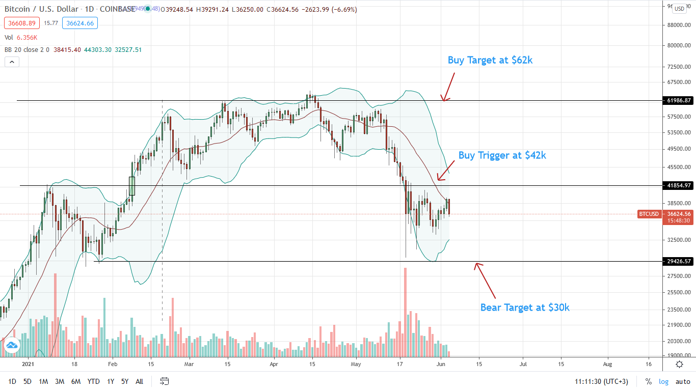 Bitcoin Price Daily Chart for June 4