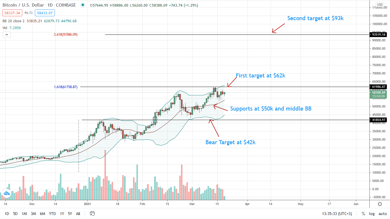 Bitcoin Price Daily Chart for Mar 19