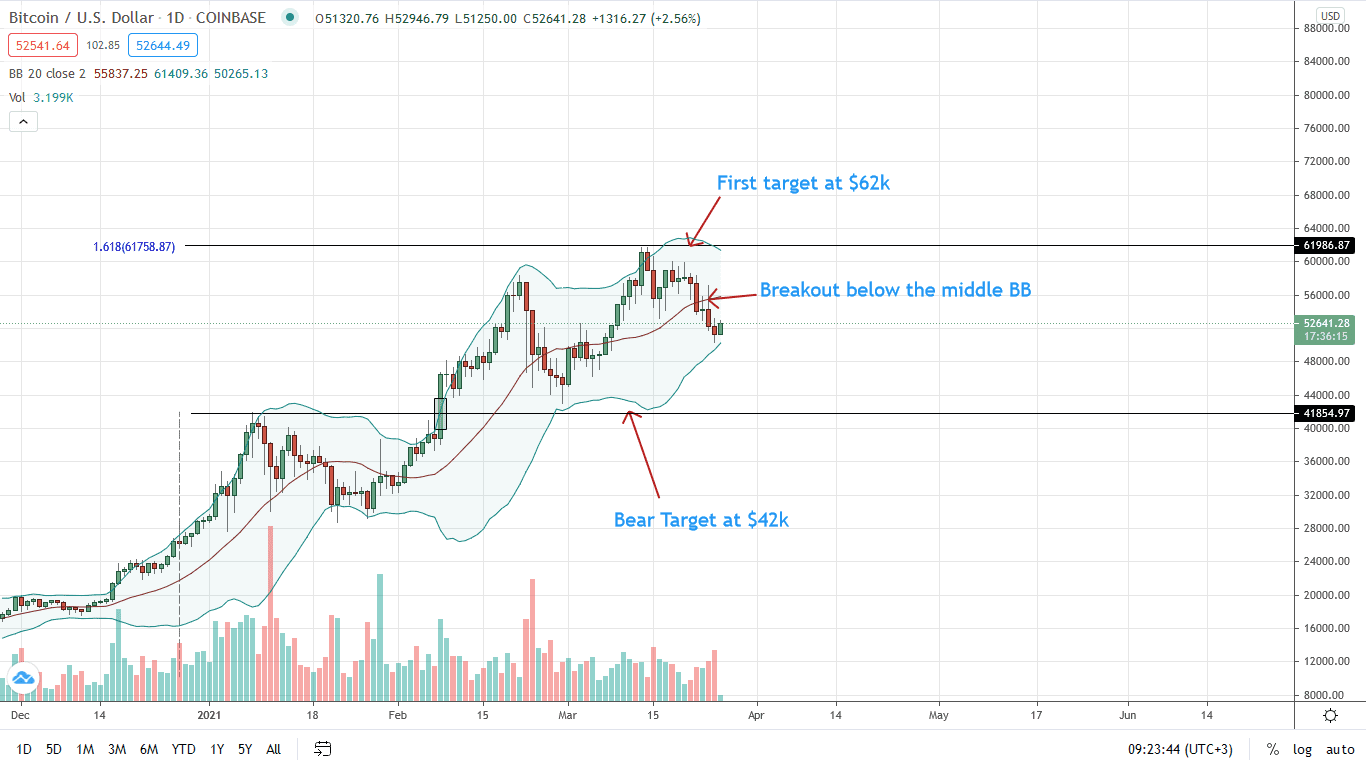 Bitcoin Price Daily Chart for Mar 26