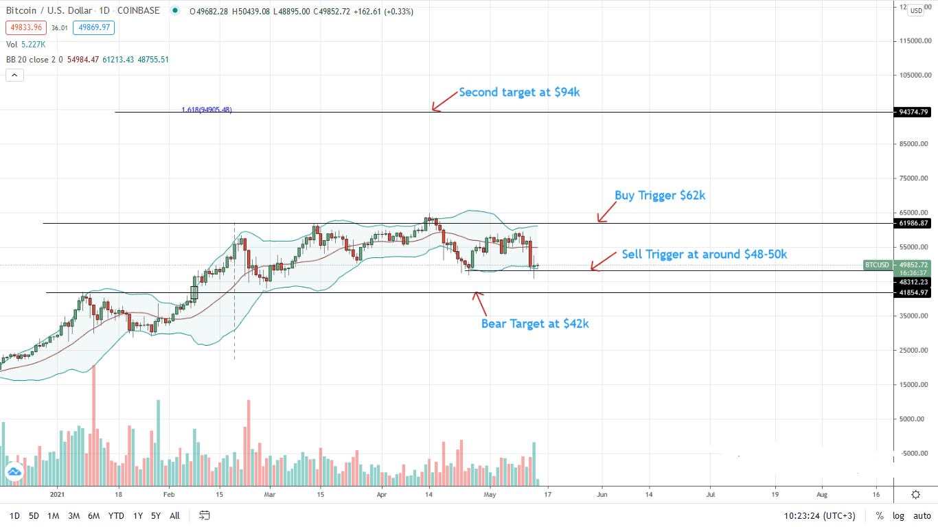 Bitcoin Price Daily Chart for May 14