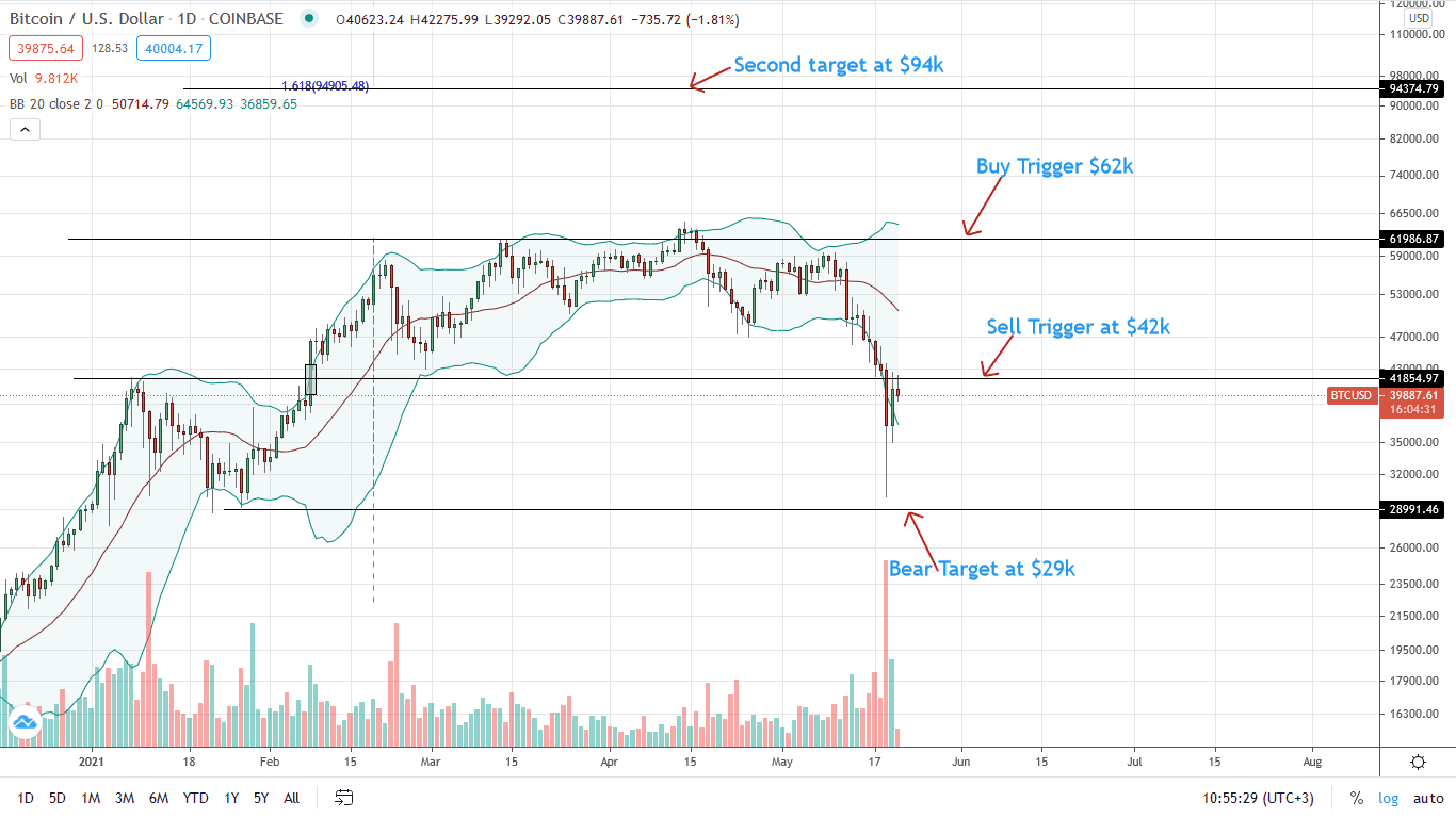 Bitcoin Price Daily Chart for May 21