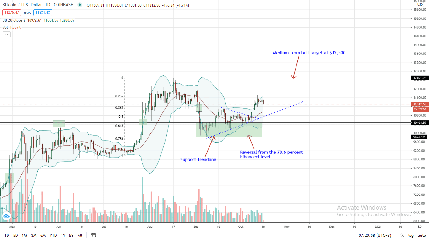 Bitcoin Price Daily Chart for Oct 16