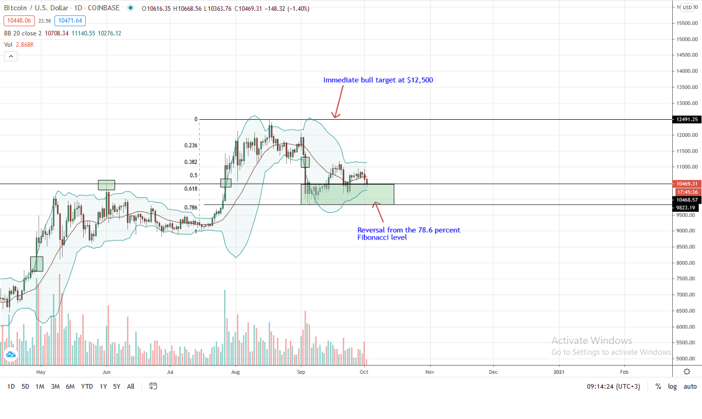 Bitcoin Price Daily Chart for Oct 2
