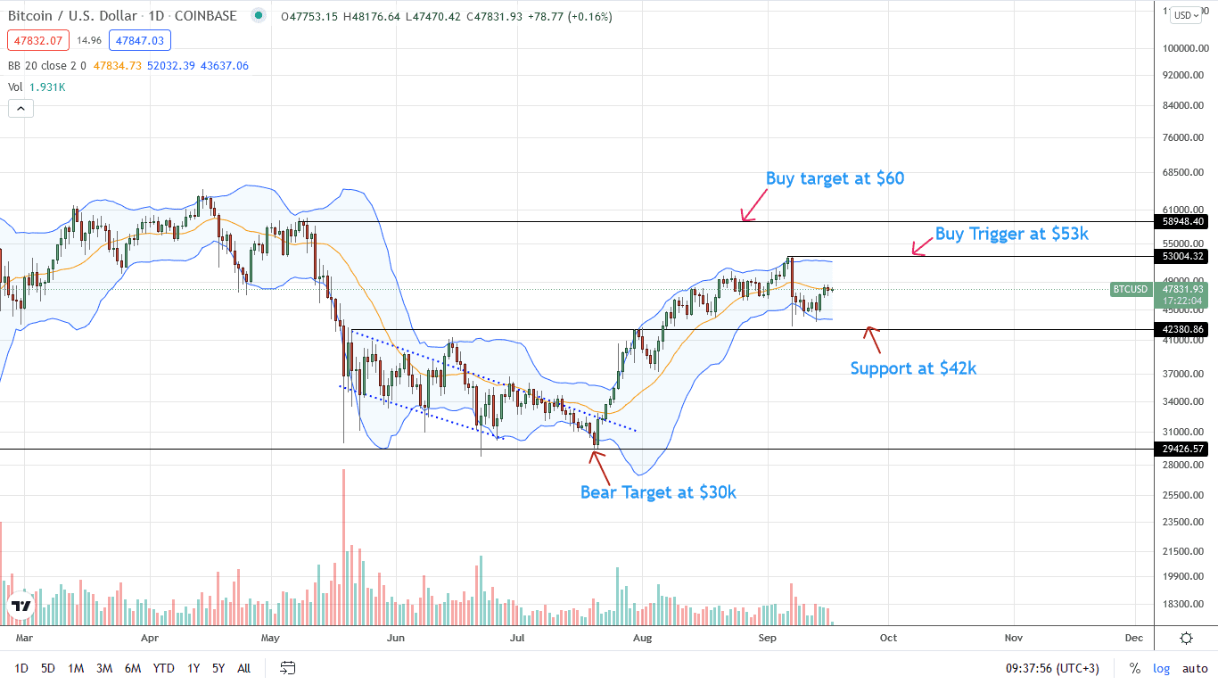 Bitcoin Price Daily Chart for September 17