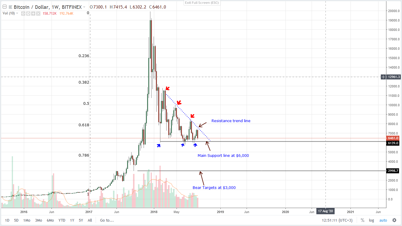 Bitcoin Weekly Chart technical analysis price