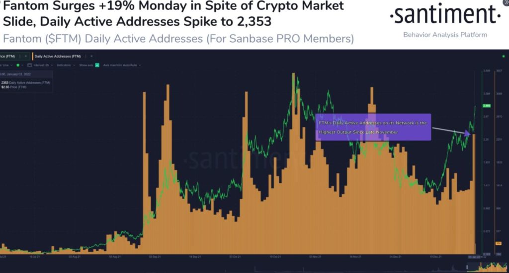 Fantom [FTM] bulls refrain from giving up; price eyes ATH