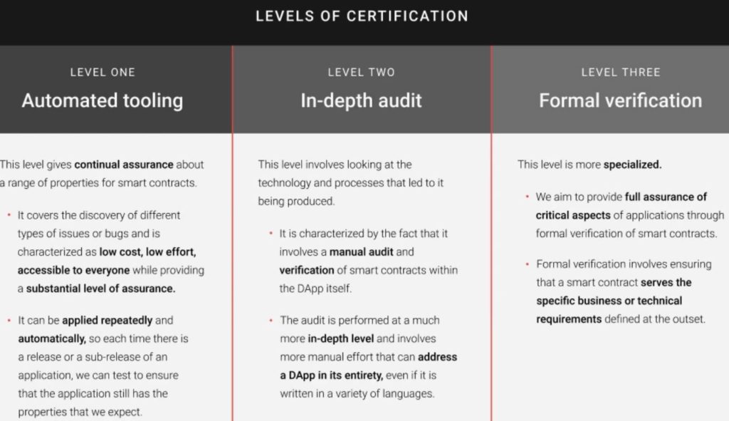 What does Cardano's [ADA] certification for smart contracts entail?