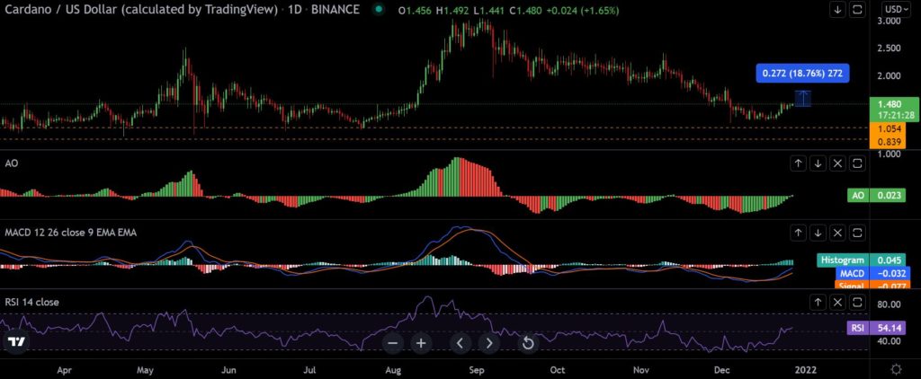 Cardano [ADA] navigates through recovery process; eyes 20% upswing