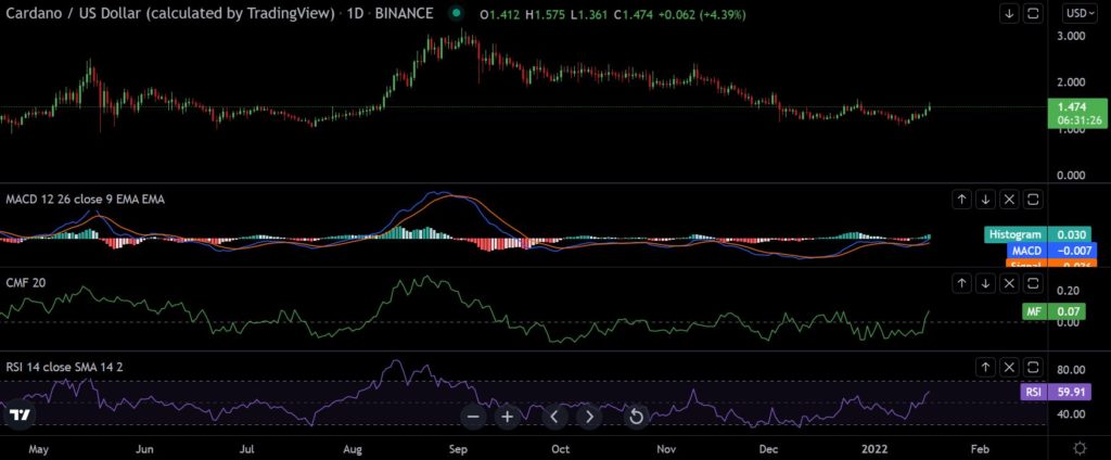 Cardano [ADA] sees massive bullish influx; More profits ahead