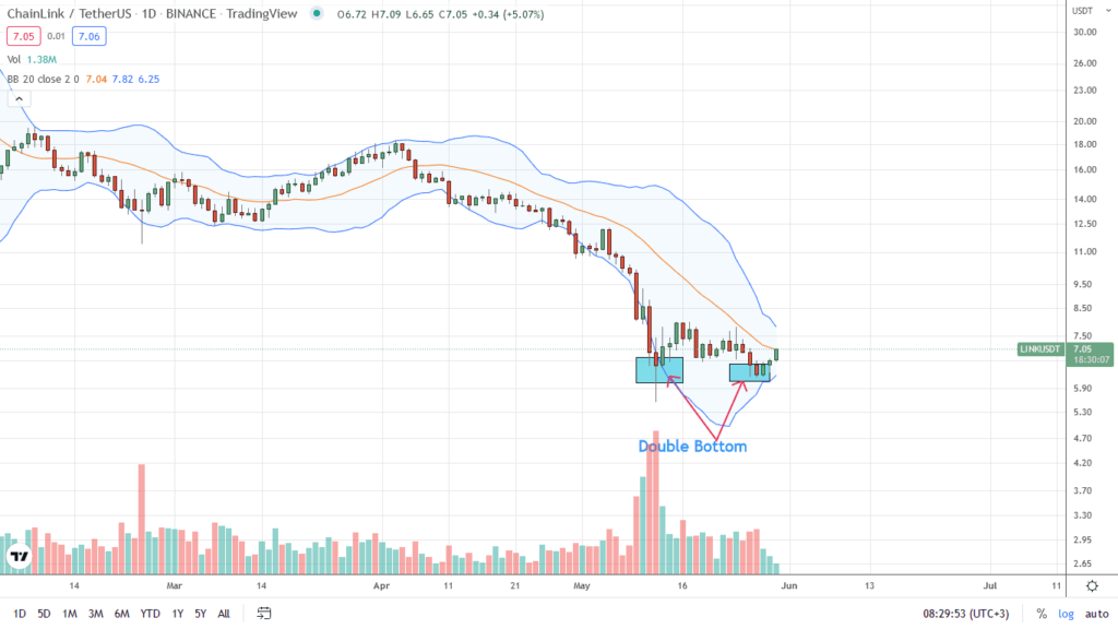 Chainlink price analysis