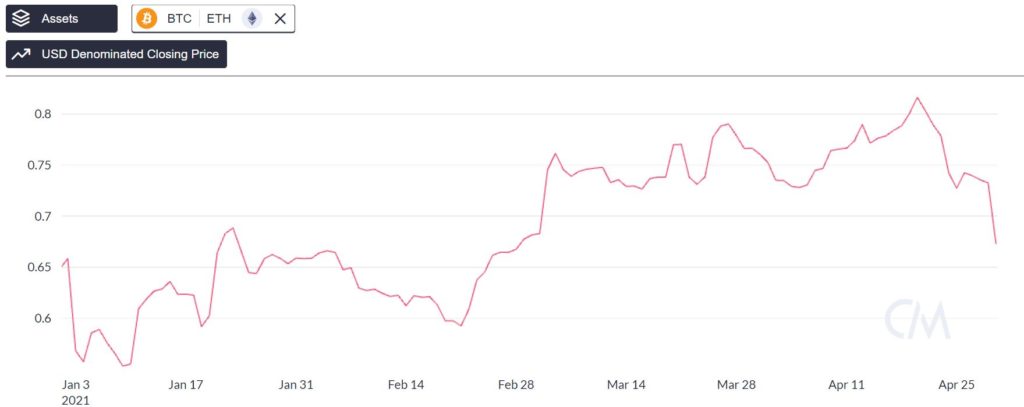 Bitcoin's Correlation With Ethereum Plunges To 0.67; Here's What It Means