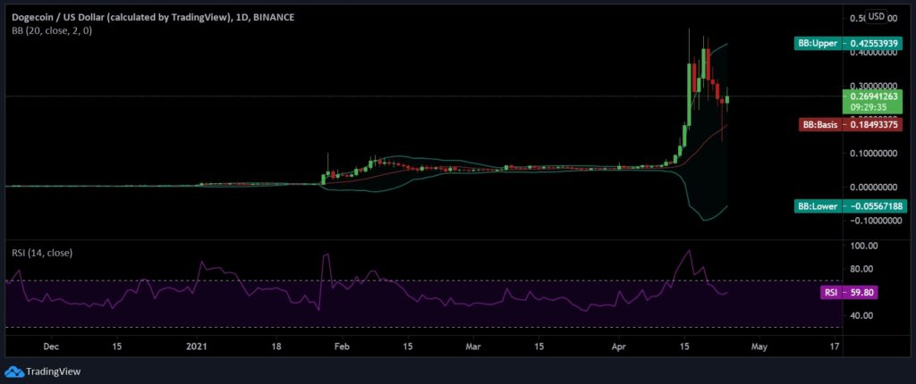 Dogecoin [DOGE] Surges By 23% While Crypto Market Bleeds