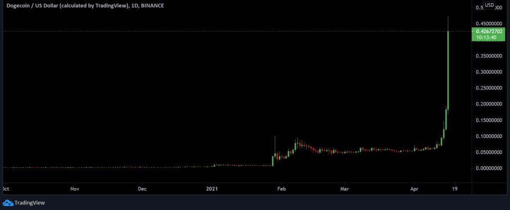 Dogecoin [DOGE] Rides High After Booking ~240% Gains