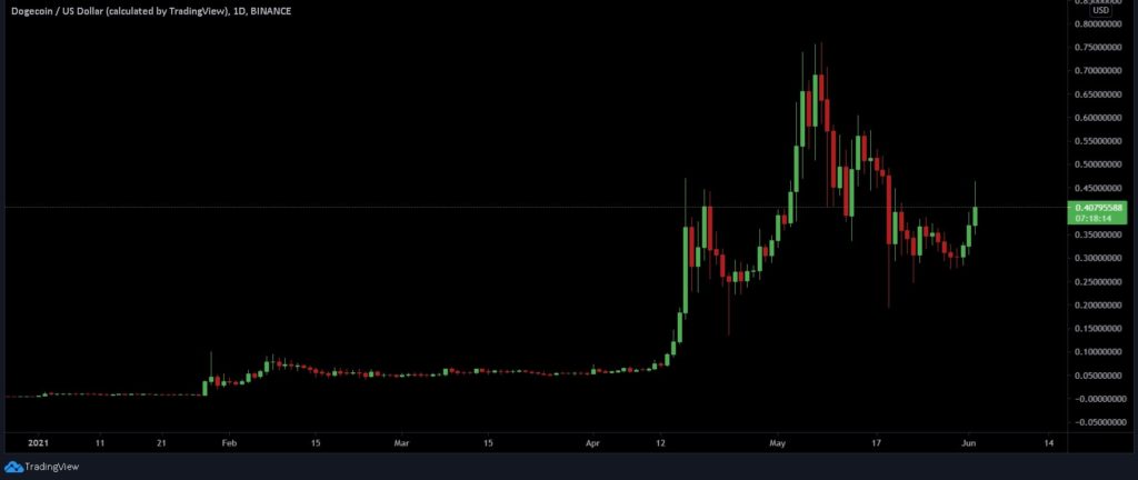 Dogecoin [DOGE] Jumps By 30%, Here's Why