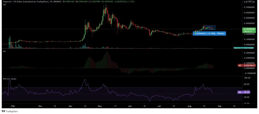 Things are not looking bright for Dogecoin [DOGE]