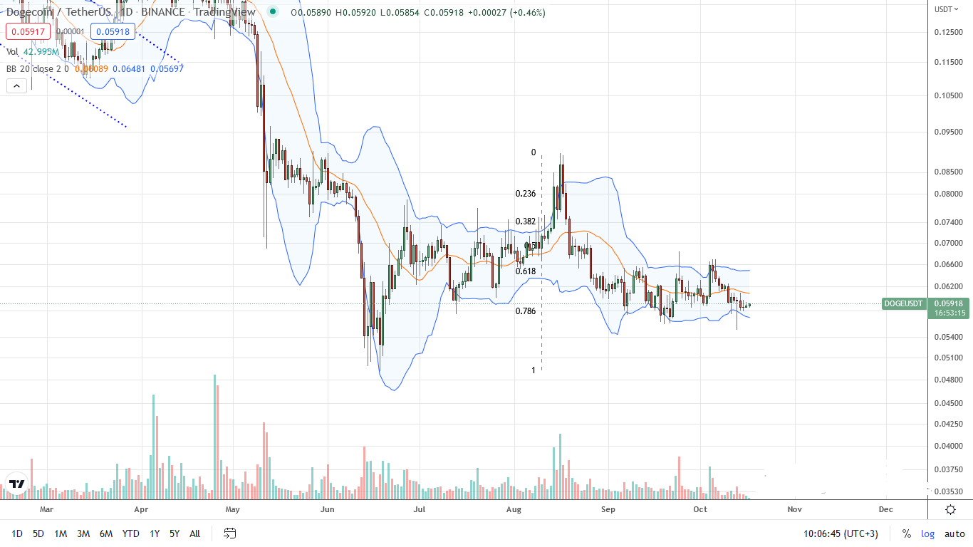 Dogecoin DOGE Daily chart for October 17