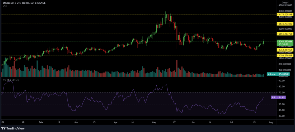 Ethereum breaks above $2.3k; posts 3-week price high