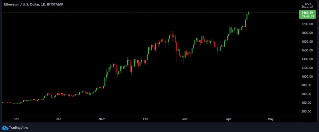 Ethereum [ETH/USD] Nears $2.5k After Berlin Hard Fork