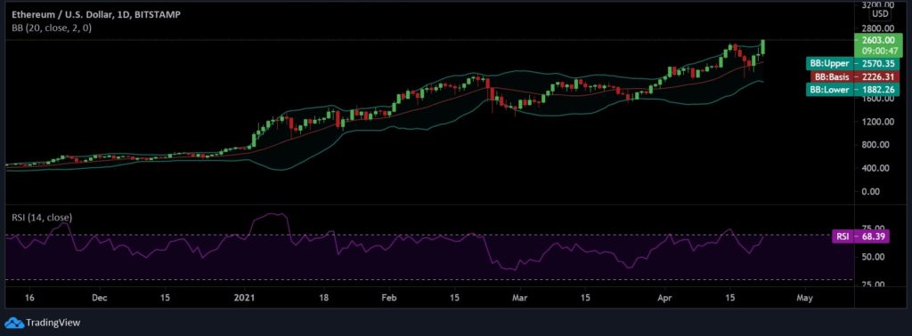 Ethereum [ETH] Surges To Yet Another ATH Above $2.6K