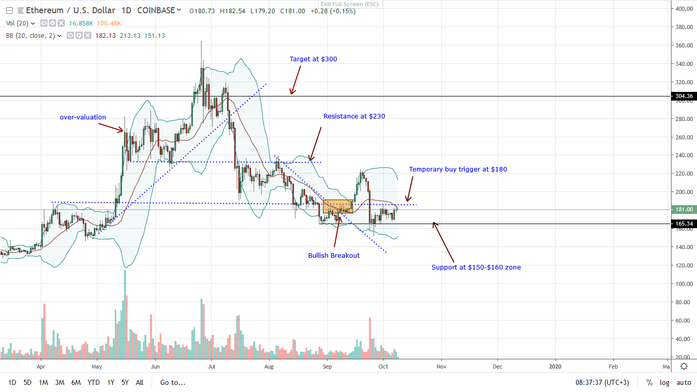 ETHUSD Daily Chart for Oct 9