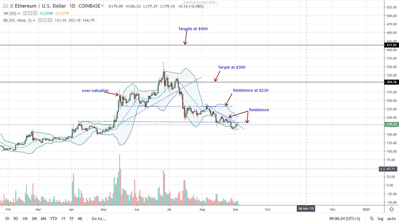 Ethereum Daily Chart-Sep 4