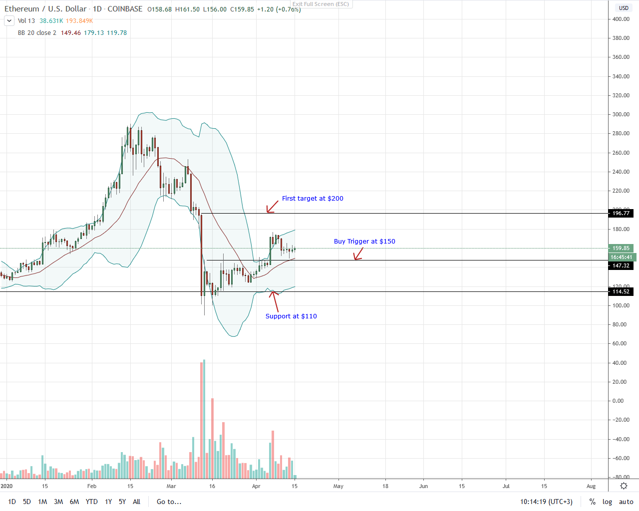 Ethereum Daily Chart for Apr 15