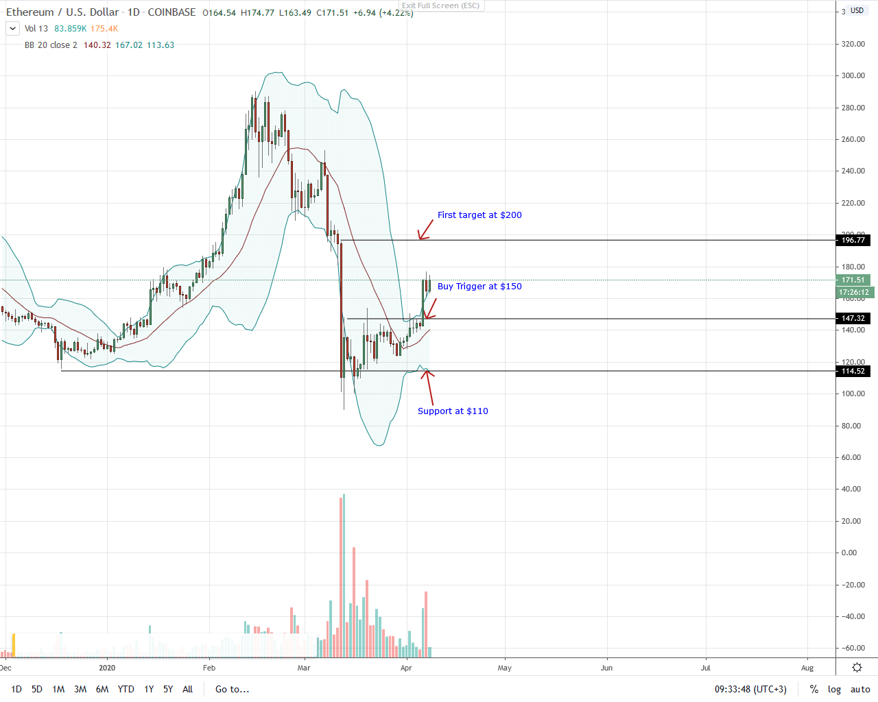 Ethereum Daily Chart for Apr 8