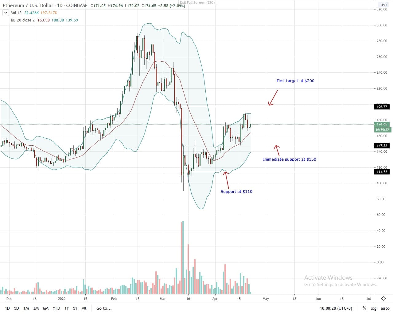 Ethereum Daily Chart for April 22