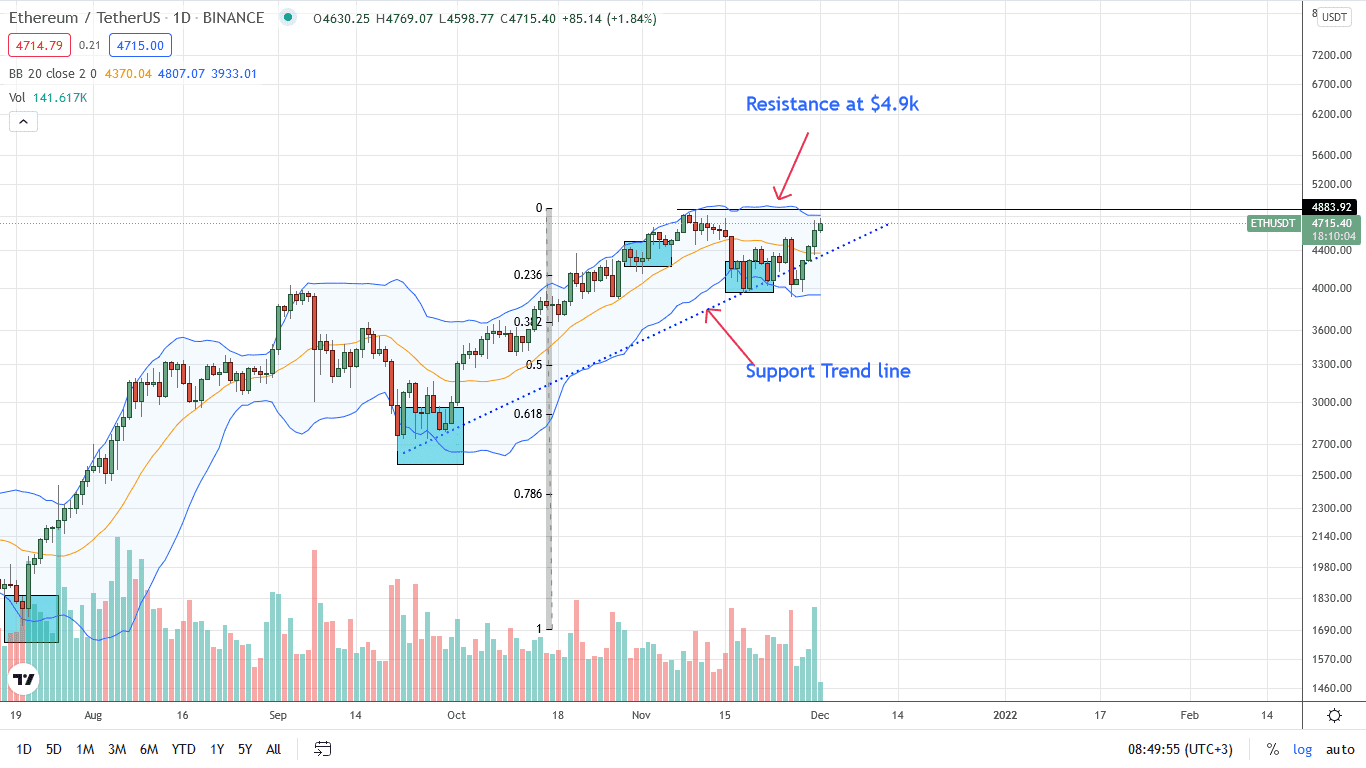 Ethereum Daily Chart for December 1