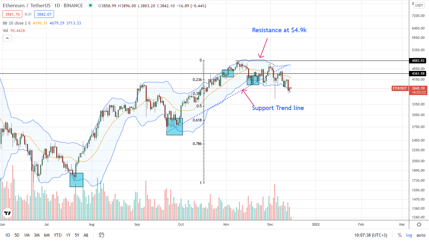 Ethereum Daily Chart for December 15