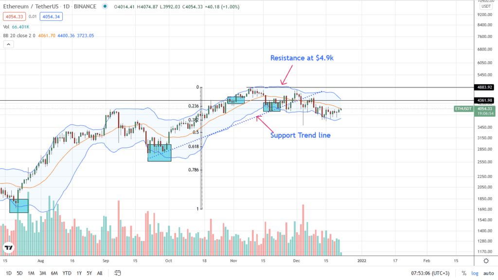 ethereum price analysis 22 december