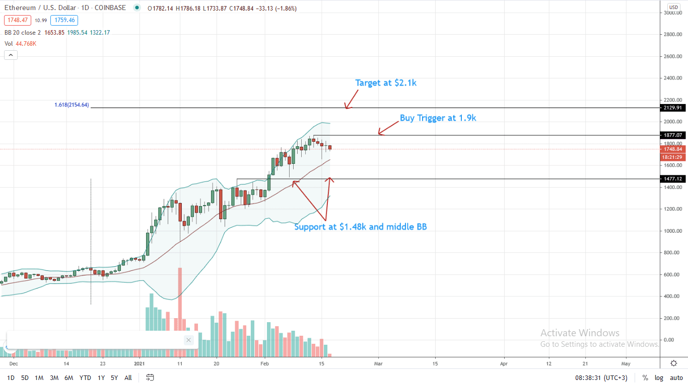 Ethereum Daily Chart for Feb 17