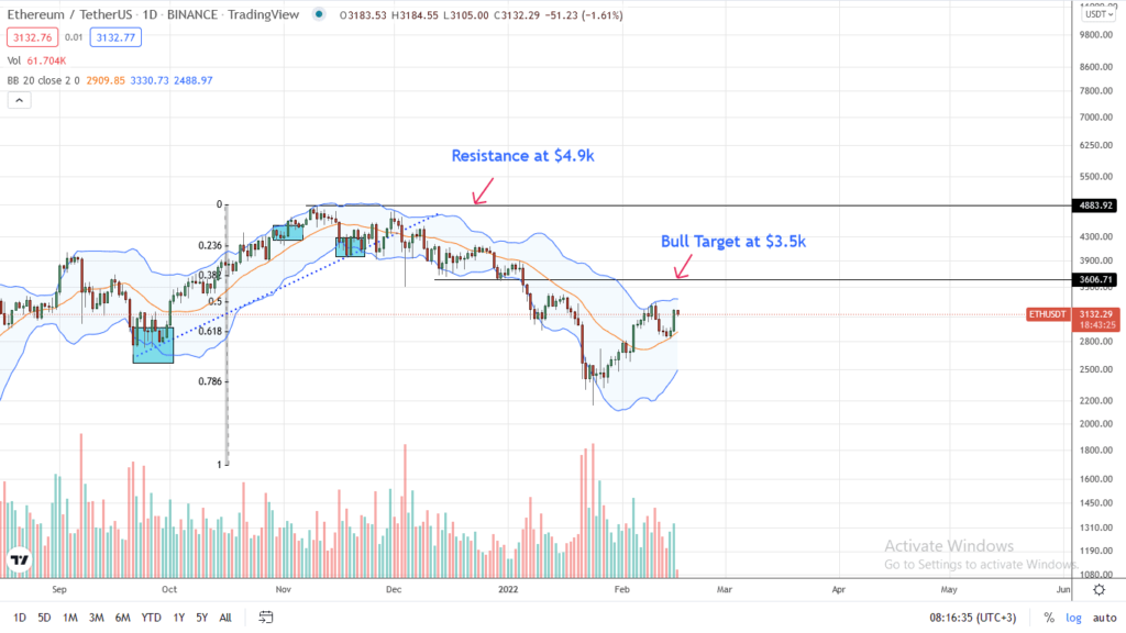 Ethereum Daily Price Chart